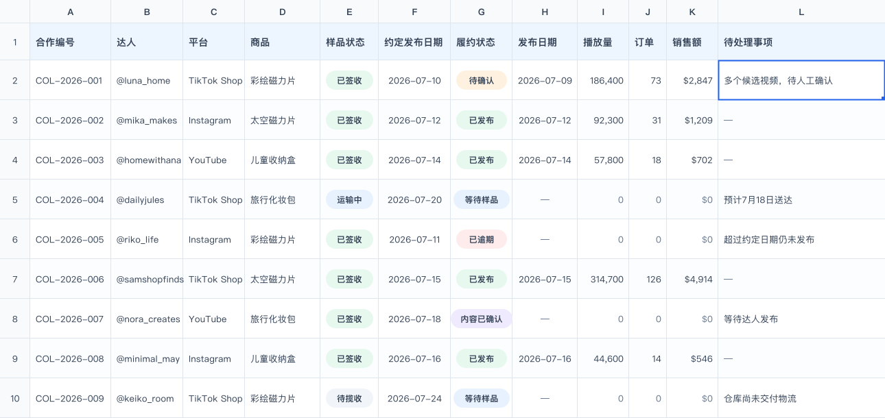 达人带货管理表包含达人、商品、样品、内容和销售数据 达人带货管理表包含达人、商品、样品、内容和销售数据